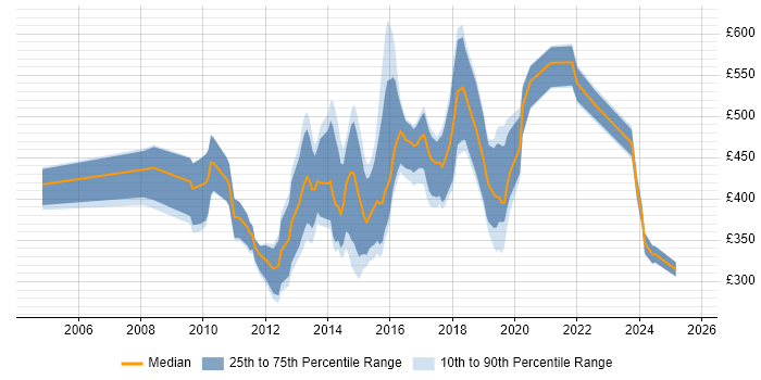 Contractor daily rate distribution trend for jobs in the City of London citing Electronics