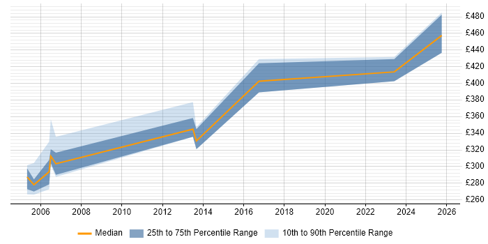 Contractor daily rate distribution trend for Email Analyst job vacancies in the City of London