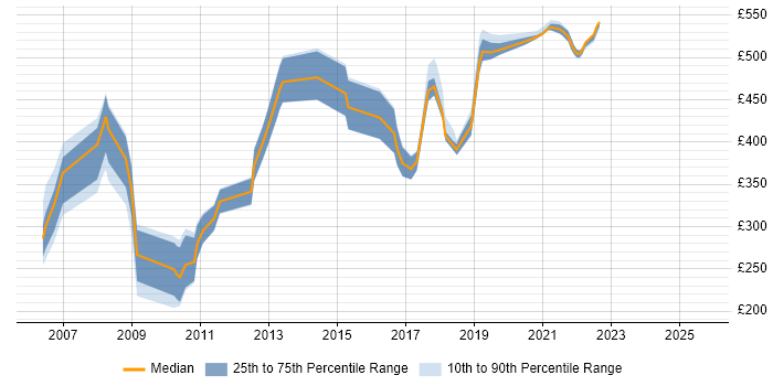 Contractor daily rate distribution trend for jobs in the City of London citing Email Migration