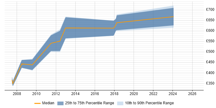Contractor daily rate distribution trend for jobs in the City of London citing Embarcadero