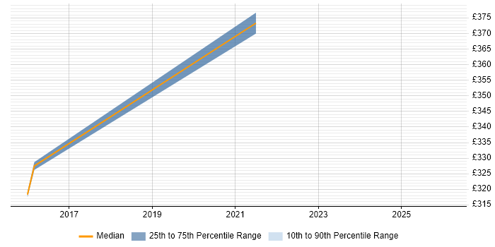 Contractor daily rate distribution trend for Embedded Linux Engineer job vacancies in the City of London