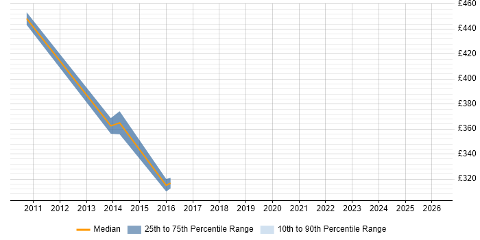 Contractor daily rate distribution trend for jobs in the City of London citing Embedded Linux