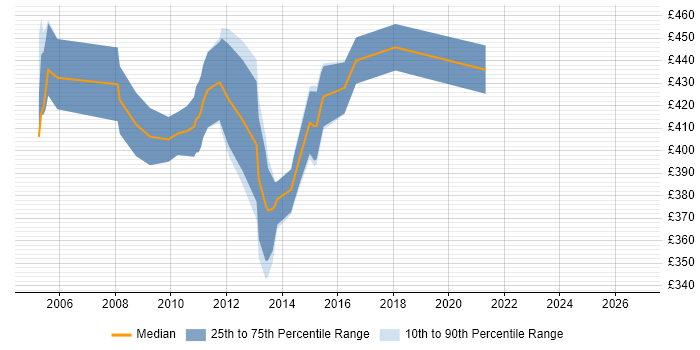 Contractor daily rate distribution trend for EMC Storage Engineer job vacancies in the City of London