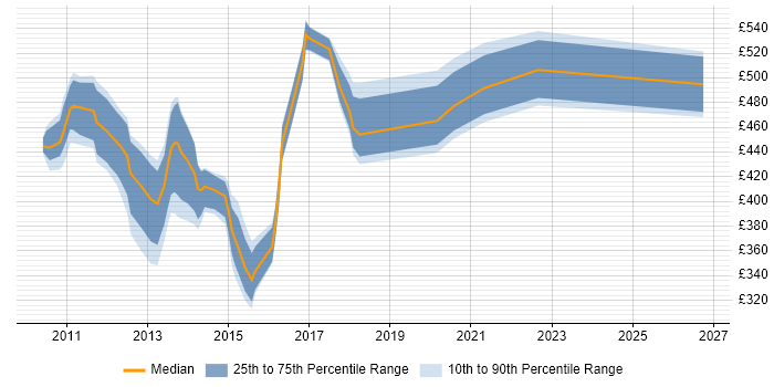 Contractor daily rate distribution trend for jobs in the City of London citing EMC VMAX