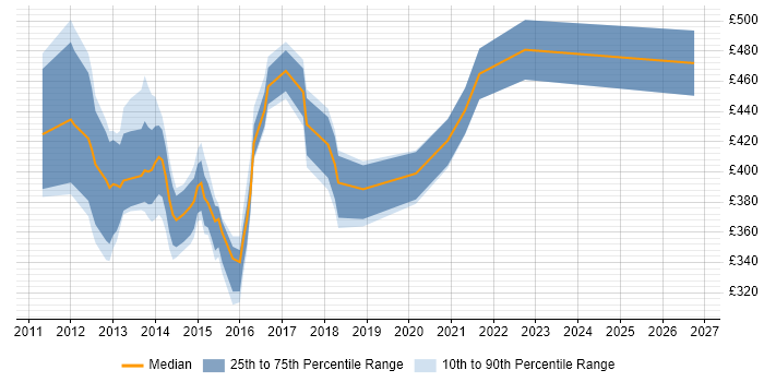 Contractor daily rate distribution trend for jobs in the City of London citing EMC VNX