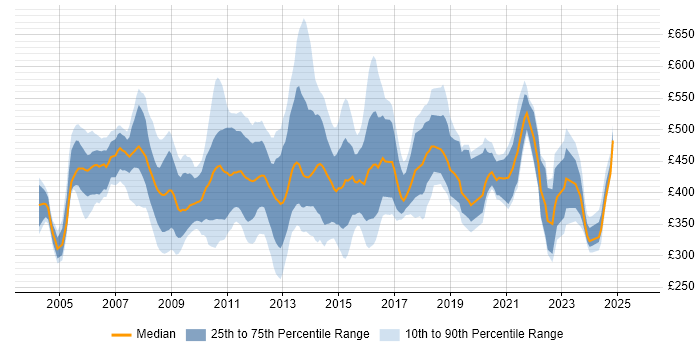 Contractor daily rate distribution trend for jobs in the City of London citing EMC