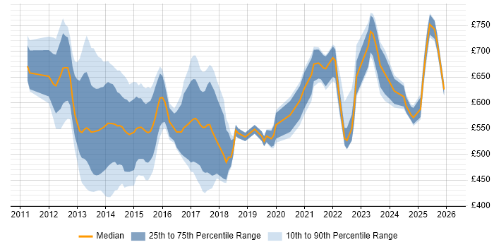 Contractor daily rate distribution trend for jobs in the City of London citing EMIR