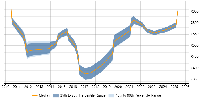 Contractor daily rate distribution trend for jobs in the City of London citing Emotional Intelligence
