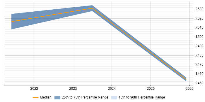Contractor daily rate distribution trend for jobs in the City of London citing Empathy Maps