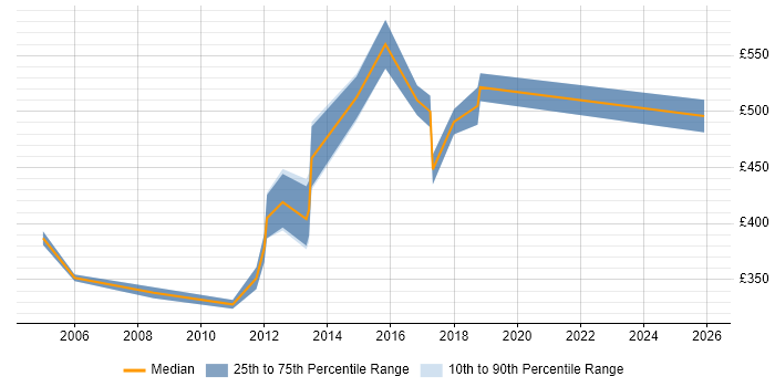 Contractor daily rate distribution trend for jobs in the City of London citing EMV