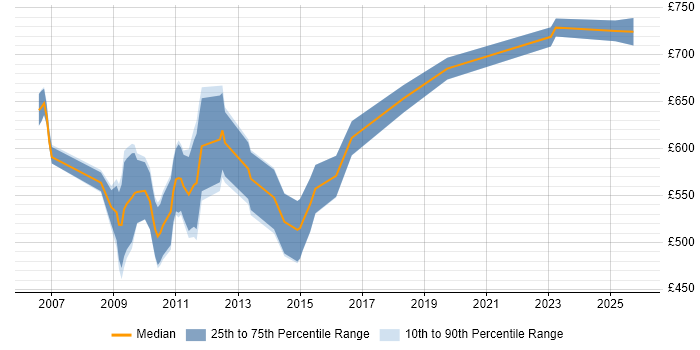 Contractor daily rate distribution trend for Endur Analyst job vacancies in the City of London