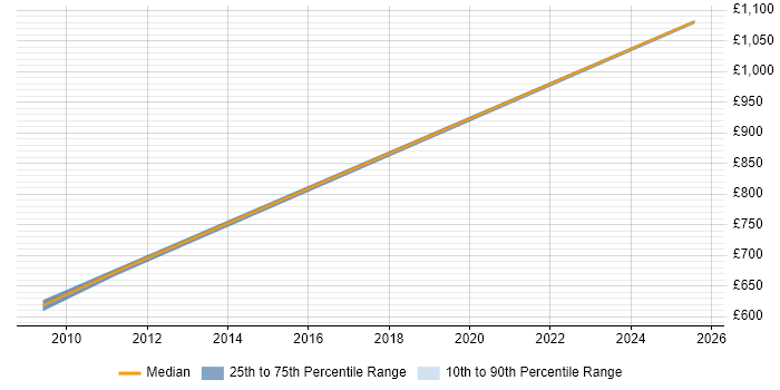 Contractor daily rate distribution trend for Endur Architect job vacancies in the City of London