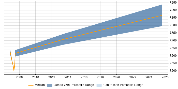 Contractor daily rate distribution trend for Endur Consultant job vacancies in the City of London