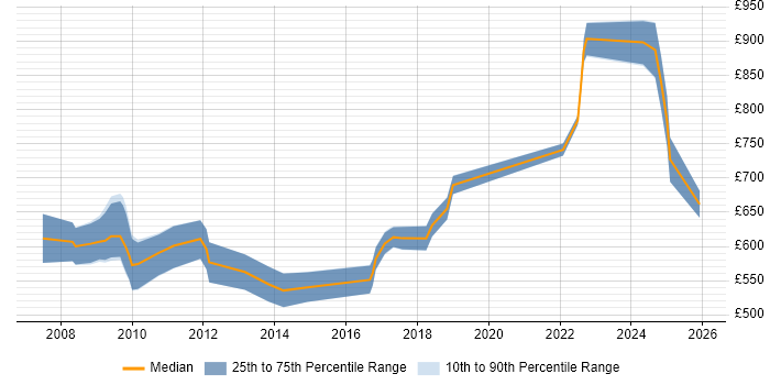 Contractor daily rate distribution trend for Endur Developer job vacancies in the City of London