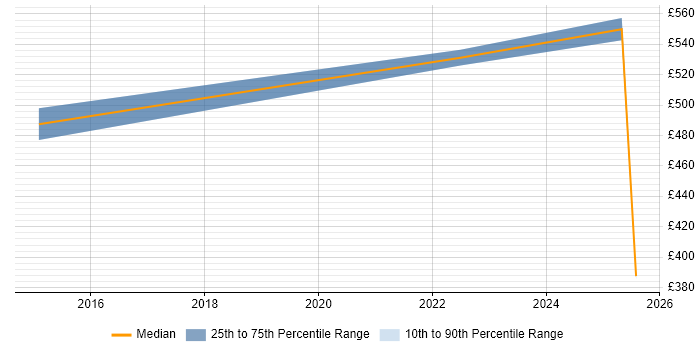 Contractor daily rate distribution trend for jobs in the City of London citing Energy Management