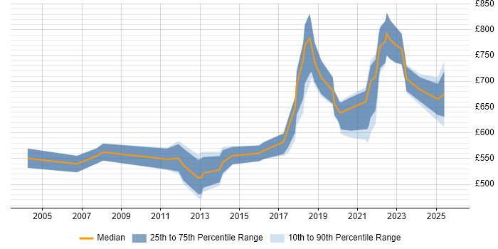 Contractor daily rate distribution trend for Engineering Manager job vacancies in the City of London