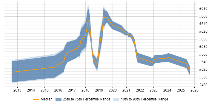 Contractor daily rate distribution trend for jobs in the City of London citing Enterprise Cloud