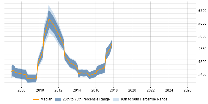 Contractor daily rate distribution trend for Enterprise Consultant job vacancies in the City of London