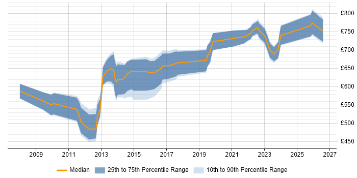 Contractor daily rate distribution trend for Enterprise Data Architect job vacancies in the City of London