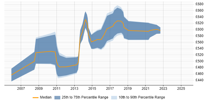 Contractor daily rate distribution trend for jobs in the City of London citing Enterprise Data Management Contractor daily rate distribution trend for jobs in the City of London citing Enterprise Data Management