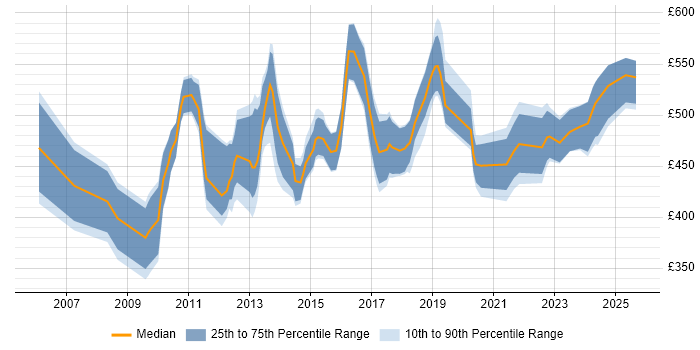Contractor daily rate distribution trend for jobs in the City of London citing Enterprise Data Warehouse