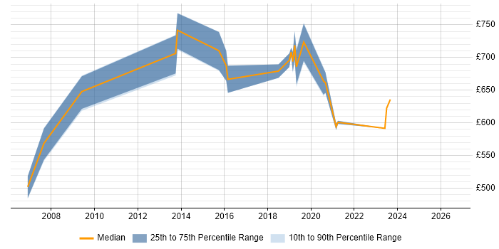 Contractor daily rate distribution trend for Enterprise Security Architect job vacancies in the City of London