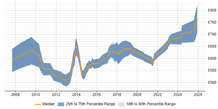 Contractor daily rate distribution trend for Enterprise Solutions Architect job vacancies in the City of London