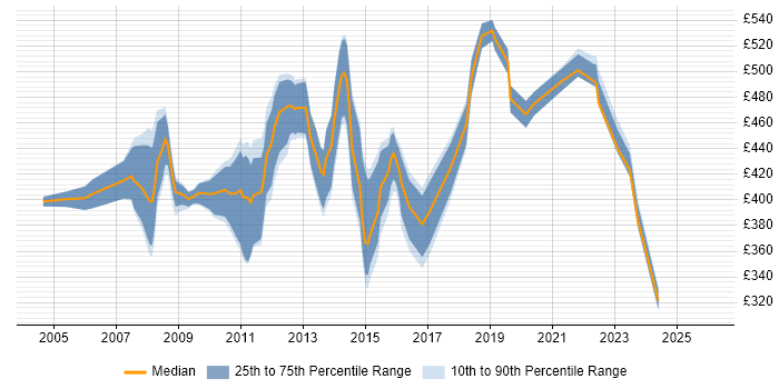 Contractor daily rate distribution trend for jobs in the City of London citing Enterprise Storage