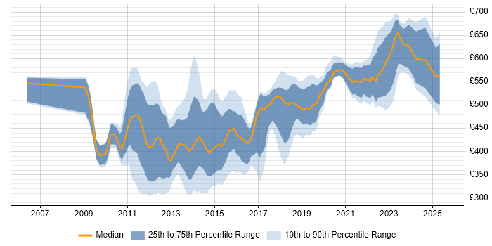 Contractor daily rate distribution trend for jobs in the City of London citing Entity Framework