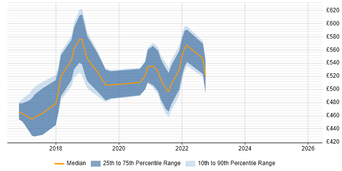 Contractor daily rate distribution trend for jobs in the City of London citing Enzyme