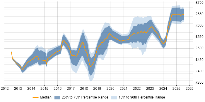 Contractor daily rate distribution trend for jobs in the City of London citing Epics Contractor daily rate distribution trend for jobs in the City of London citing Epics