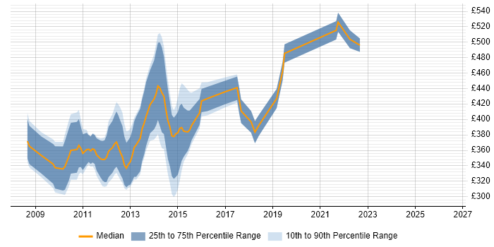 Contractor daily rate distribution trend for jobs in the City of London citing EPiServer