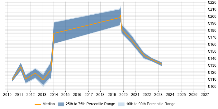 Contractor daily rate distribution trend for EPoS Engineer job vacancies in the City of London