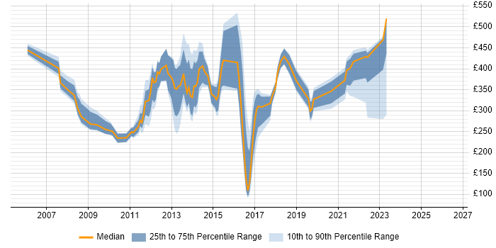 Contractor daily rate distribution trend for jobs in the City of London citing EPoS