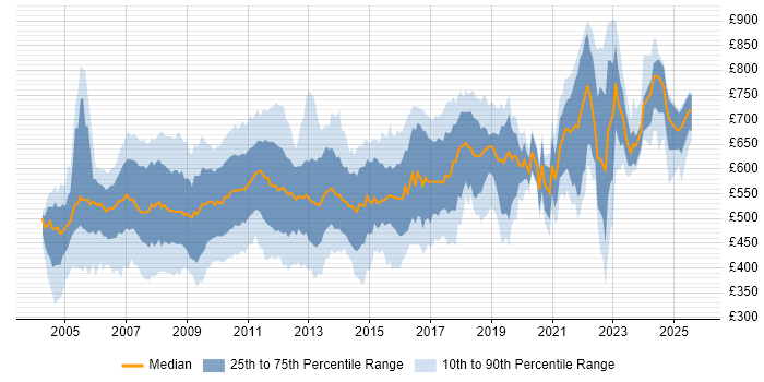 Contractor daily rate distribution trend for jobs in the City of London citing Equities