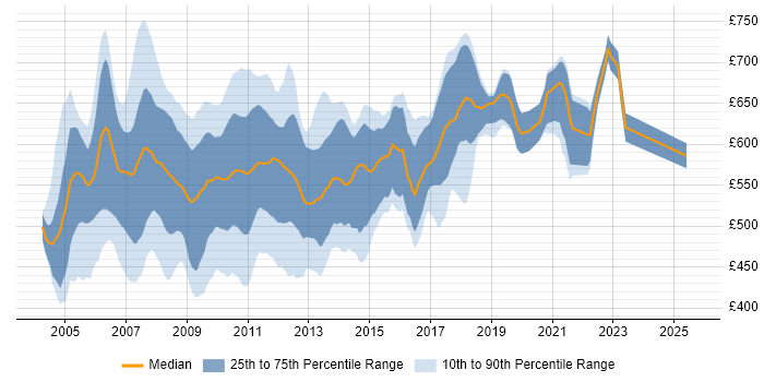 Contractor daily rate distribution trend for jobs in the City of London citing Equity Derivative