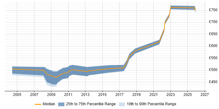 Contractor daily rate distribution trend for jobs in the City of London citing ER Studio