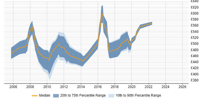 Contractor daily rate distribution trend for jobs in the City of London citing ERD