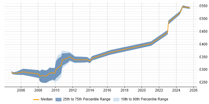 Contractor daily rate distribution trend for jobs in the City of London citing Ericsson