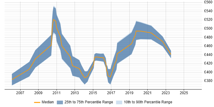 Contractor daily rate distribution trend for ERP Analyst job vacancies in the City of London