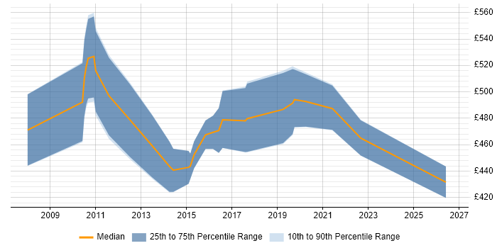 Contractor daily rate distribution trend for ERP Business Analyst job vacancies in the City of London