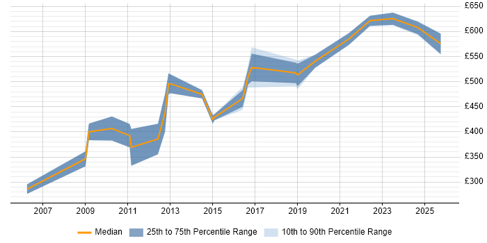 Contractor daily rate distribution trend for ERP Consultant job vacancies in the City of London