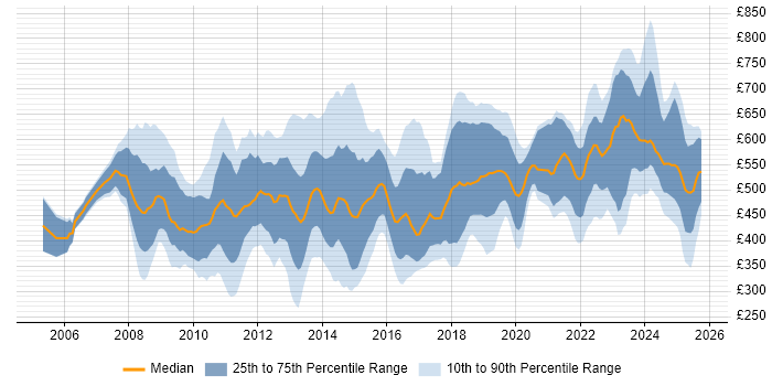 Contractor daily rate distribution trend for jobs in the City of London citing ERP Contractor daily rate distribution trend for jobs in the City of London citing ERP
