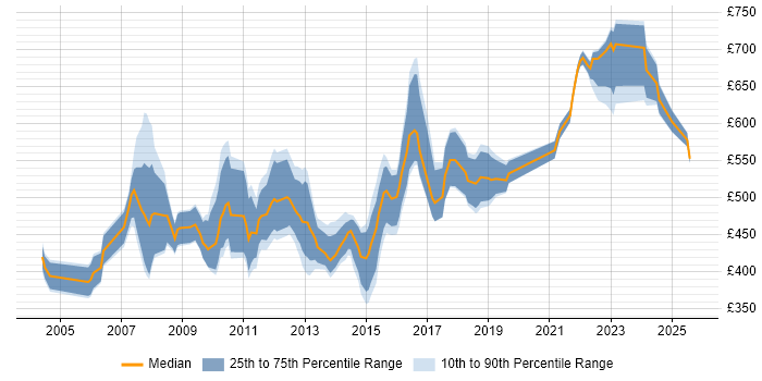 Contractor daily rate distribution trend for jobs in the City of London citing ERwin