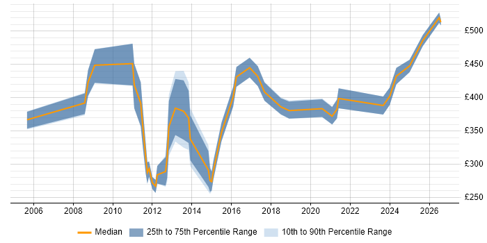 Contractor daily rate distribution trend for jobs in the City of London citing Escalation Management