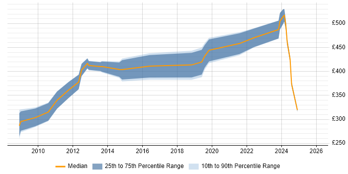 Contractor daily rate distribution trend for jobs in the City of London citing ESRI