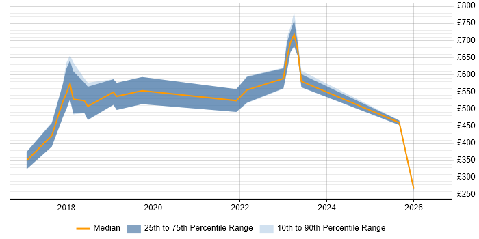 Contractor daily rate distribution trend for jobs in the City of London citing Ethereum