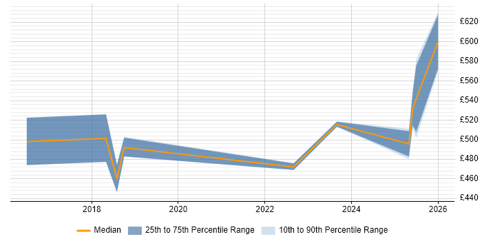 Contractor daily rate distribution trend for jobs in the City of London citing Ethernet VPN