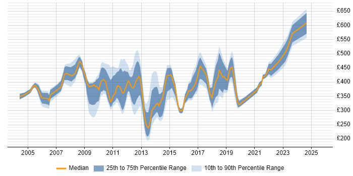 Contractor daily rate distribution trend for jobs in the City of London citing Ethernet