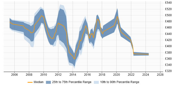 Contractor daily rate distribution trend for ETL Analyst job vacancies in the City of London